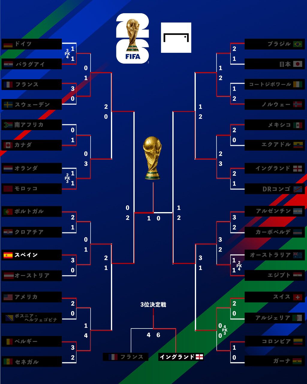 決勝トーナメント表】FIFAワールドカップ2026 | Goal.com 日本